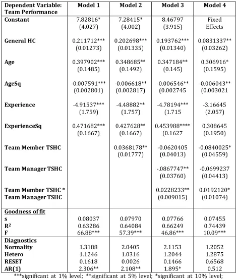 TABLE 2 OLS regression analysis of Team member TSHC, Team Manager TSHC and 