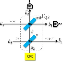 FIG. 2. The schematic diagram of a quantum scissor. Here, we as-sume that an on-demand ideal single-photon source (SPS) is in use,and that the single-photon detectors have unity efﬁciencies.