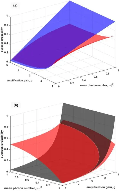 FIG. 3. (a) The exact success probability of a single QS (lower red),Pand that of an ideal NLA (grey),succ, and that based on approximations in Ref