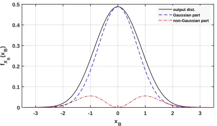 FIG. 4. The output distribution at the receiver side (solid-black),which comprises Gaussian (dashed blue) and non-Gaussian (dot-dashed red) parts