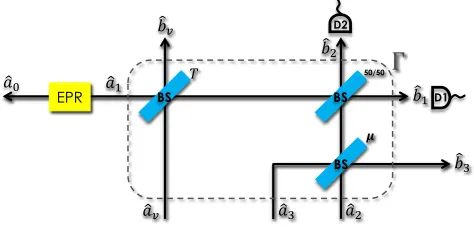 FIG. 5. QS-ampliﬁed EB CV QKD scheme. The quantum channeland the QS are considered as a combined system with input modesaˆ1 − ˆa3 and ˆav and three output modes ˆb1 − ˆb3 and ˆbv