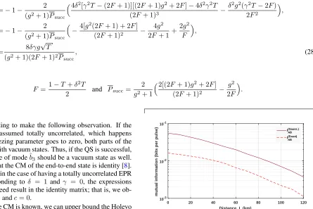 FIG. 6. The exact mutual information function (dashed) as comparedto its Gaussian approximation (solid) versus distance at ε = 0