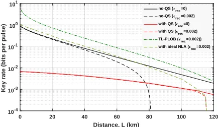 FIG. 7. The optimized secret key rate for the QS-ampliﬁed CV QKDprotocol versus distance, as compared to the rate of conventionalGG02, the upper bound for a thermal-loss channel (TL-PLOB) ata mean thermal photon number of εrec/(2(1 − T)), and the rate ob-tained by an ideal NLA.