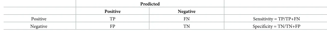 Table 1. Confusion matrix for a binary classifier.