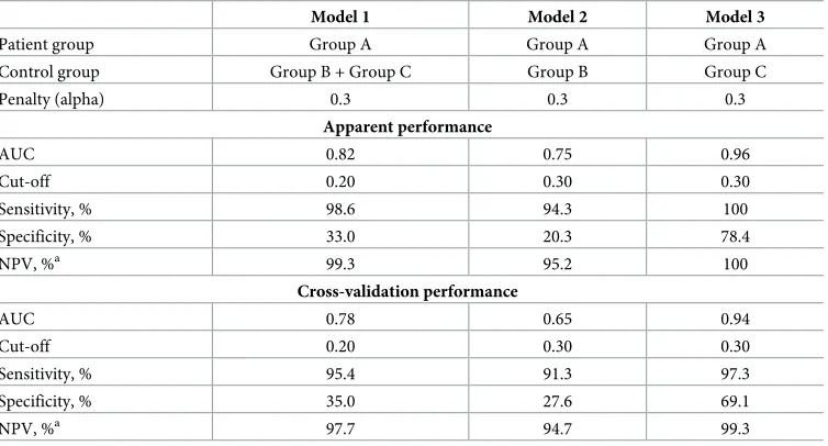 Table 3. Apparent and cross-validation performance of the logistic regression models.