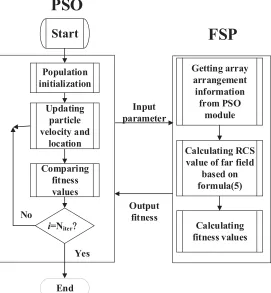 Figure 2. The ﬂow chart of PSO-FSP algorithm.
