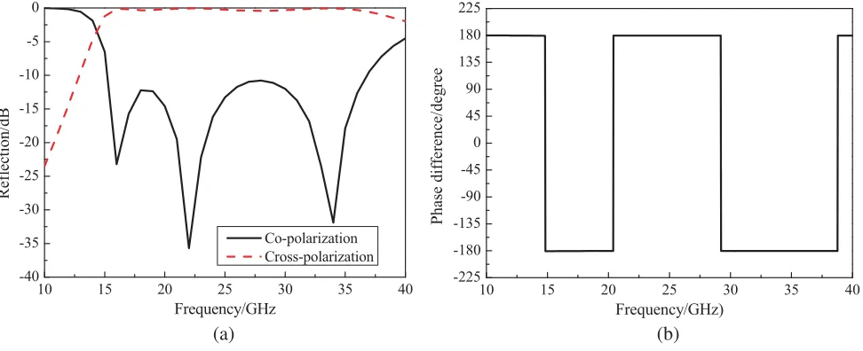 Figure 5. (a) Reﬂection characteristic curve. (b) Phase characteristic curve.