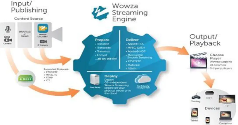 Fig 1 Wowza streaming Engine 