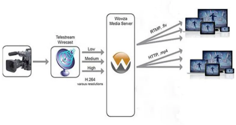 Fig 3 Single encoding/delivery workflow with Wirecast and Wowza Media enables simultaneous delivery to multiple clients and devices
