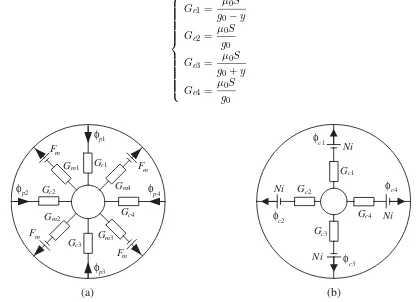 Figure 3. Equivalent magnetic circuit of HMB. (a) Bias magnetic ﬂux path. (b) Control ﬂux paths.