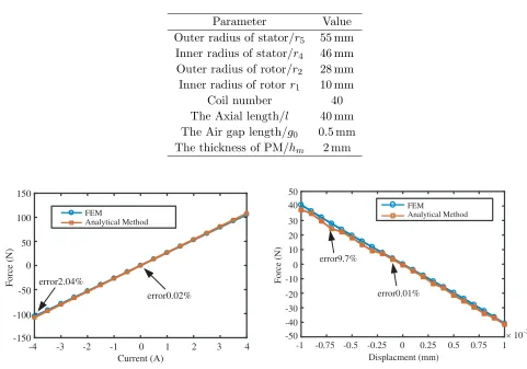 Table 1. Initial parameter values.