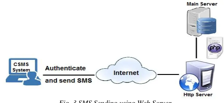Fig. 3 SMS Sending using Web Server  
