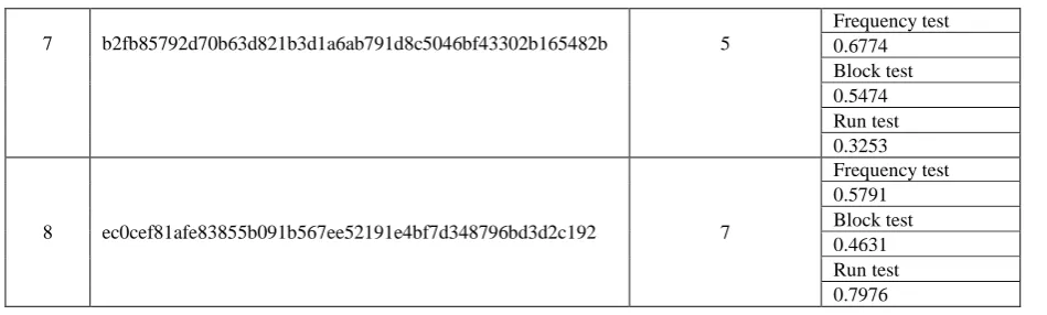 Table (2) shows the avalanche effect impact, the results illustrate that around %50 of the bits in the cipher text (where, the cipher text length is 208 bits) are different, the avalanche effect is pronounced after just one bit of the 