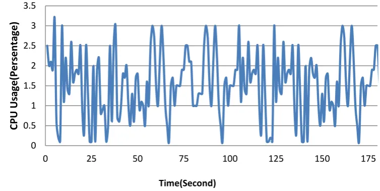 Fig. 4 Percentage of CPU Usage Time of Client 