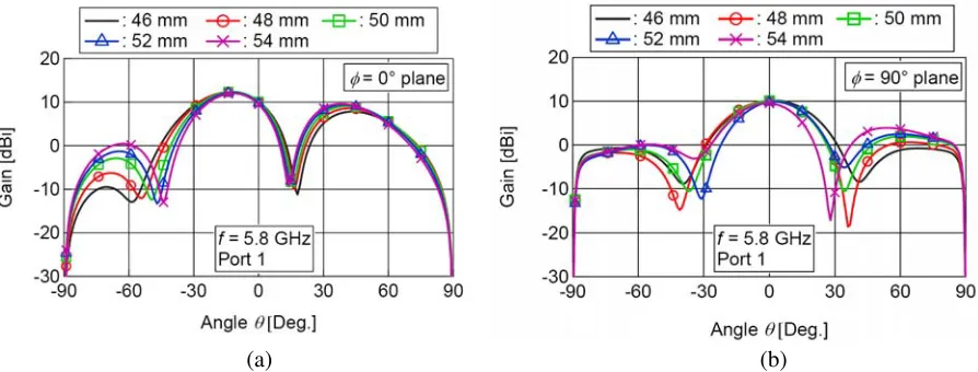 Figure 6. Simulated radiation patterns of the antenna with respect to the element spacing for Port 1.(a) φ = 0◦ plane