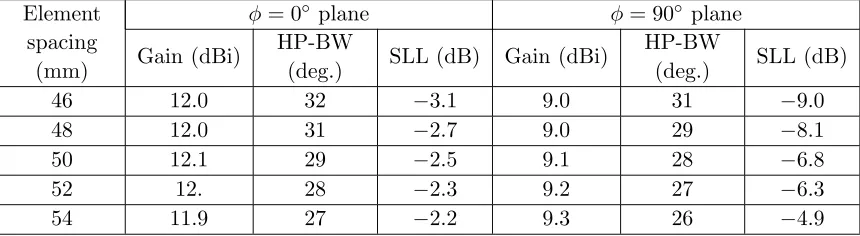 Table 2. Performance comparison with respect to the element spacing for Port 2 (f = 5.8 GHz).