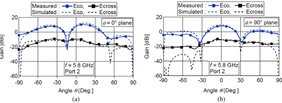 Figure 13. Radiation patterns of the array antenna for Port 2. (a) φ = 0◦ plane. (b) φ = 90◦ plane.