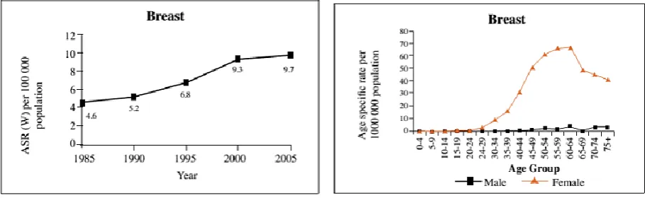 Figure 1: Breast cancer data statistic 2005 in Sri Lanka 