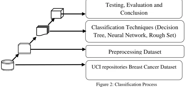 Figure 2: Classification Process 