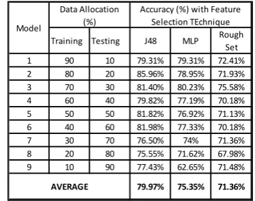 Table 3: illustrates the median standard error (MSE) with and without feature selection techniques
