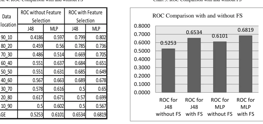 Table 4: exhibits the receiver operating characteristics (ROC) with and without feature selection techniques