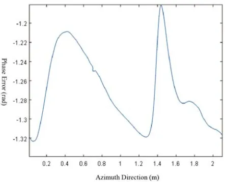 Figure 11. Phase of the scatter in azimuth direction.