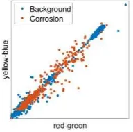 Figure 2. Scatter diagram comparing corroded and non-corroded pixels in the a*b* colour space