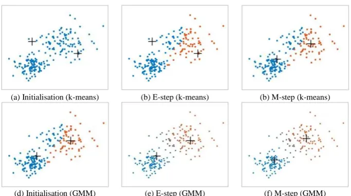 Figure 4. The expectation-maximisation (EM) algorithm for K-means and Gaussian mixture model (GMM) 