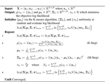 Figure 5.  The expectation-maximisation (EM) algorithm for Gaussian Mixture Models