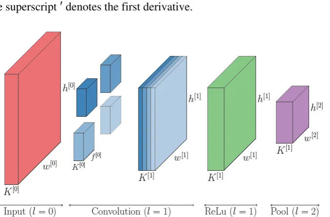 Figure 4: A 2D convolution process 