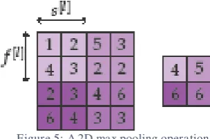 Figure 5.   Figure 5: A 2D max pooling operation 