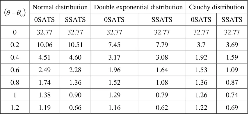 Table 4:  Zero-state and steady-state ATS values of the synthetic control chart with n=10, L=8, ARL(0)= 380 and UCL=40 