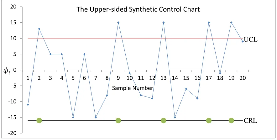 Figure 1:   The upper-sided synthetic control chart 