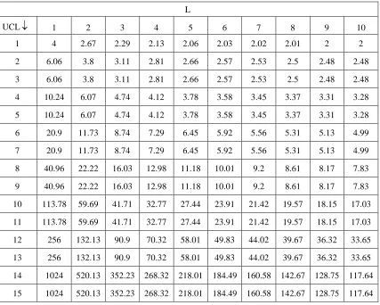 Table 1: In control ARL values for positive sided chart for various values of UCL and L then n=5 