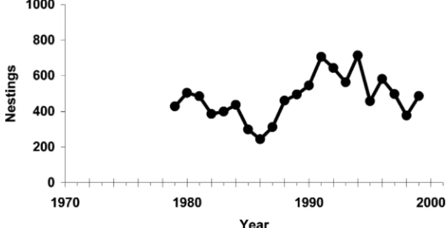 Figure 9. Nesting trends in hawksbill turtles, Sabah Turtle Islands.