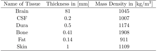 Table 2. Generalized dielectric properties of head model [13].