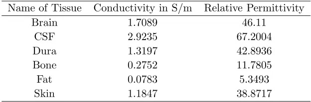 Figure 6. M-shaped EBG unit cell simulation using suspended line method [14].