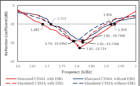 Figure 9. Reﬂection parameter (S11) of unit cell in degrees for phase reversal [6].