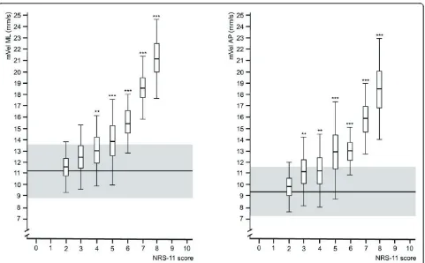 Figure 1 Relationship between pain intensity and mean sway velocity in AP and ML. The horizontal line and the grey area indicate themean score of healthy controls and the standard deviations respectively