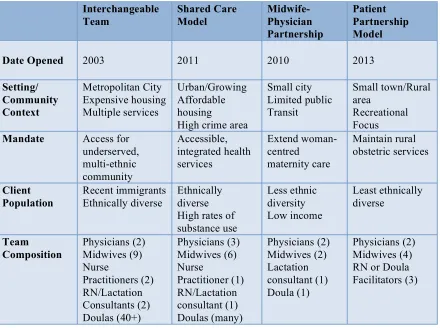 Table 1 Characteristics of Four Interprofessional Maternity Care Practices 