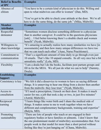 Table 3  Intragroup Processes: Shared Benefits, Member Attributes, Establishing Support 