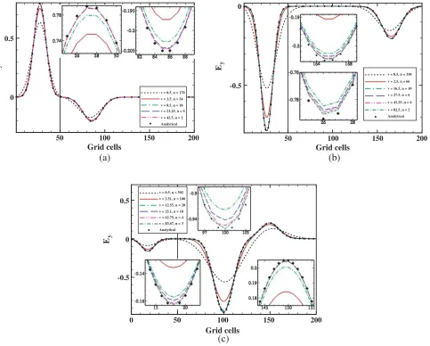 Figure 7.LTS method, Gaussian pulse,t Z(x) ̸= Z0, PEC boundaries.(a) t = 0.1418 ns, (b) = 0.2752 ns, (c) t = 0.4186 ns.