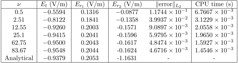 Table 3. Performance of LTS algorithm with varying ν, Z(x) ̸= Z0, PEC boundaries.