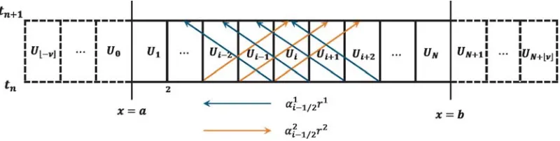 Figure 1. Wave propagation in computational domain using LTS (schematic).