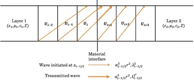 Figure 3. Right moving wave propagation in constant Z computational domain using LTS (schematic).