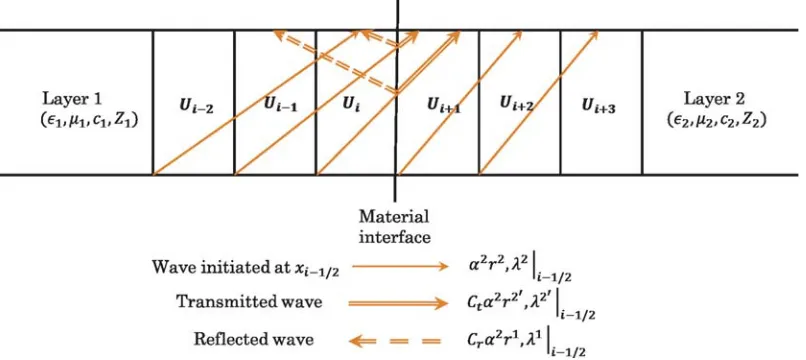 Figure 4. Right moving wave propagation in variable Z computational domain using LTS (schematic).