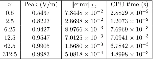 Figure 5.LTS method, Gaussian pulse,t Z(x) = Z0.(a) t = 0.1251 ns, (b) t = 0.4378 ns, (c) = 0.7505 ns, (d) t = 1.0632 ns, (e) t = 1.1258 ns, (f) t = 1.5636 ns.