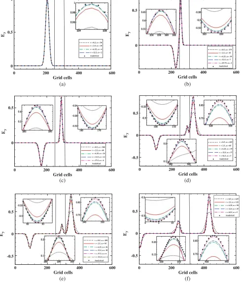 Figure 6.LTS method, Gaussian pulse,t Z(x) ̸= Z0.(a) t = 0.1251 ns, (b) t = 0.4378 ns, (c) = 0.7505 ns, (d) t = 1.0632 ns, (e) t = 1.1258 ns, (f) t = 1.5636 ns.