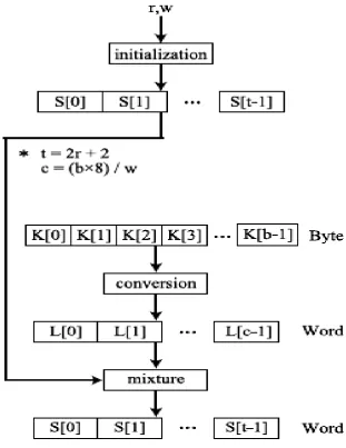 Figure 1.Generation of secondary key 