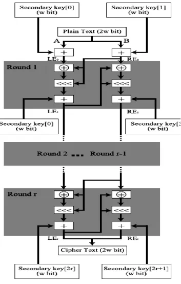 Figure 2. Encryption process of RC5 